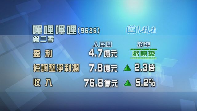 嗶哩嗶哩第三季業績轉虧為盈