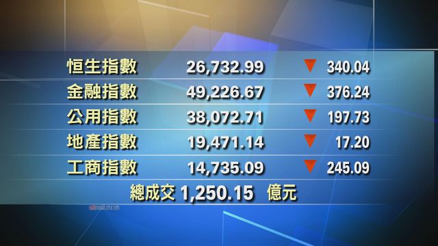 港股中午收市報26732點　跌340點