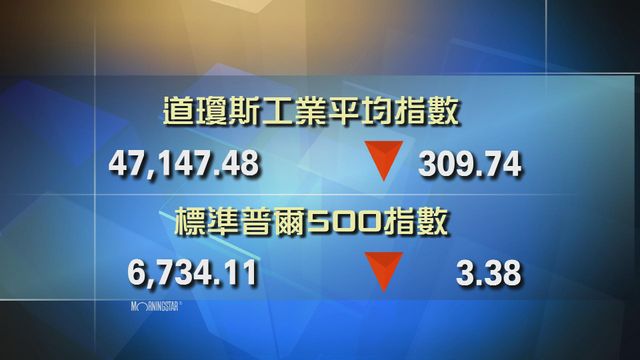 道指收市報47147點　跌309點