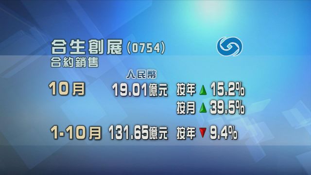 合生創展上月合約銷售按月升近四成