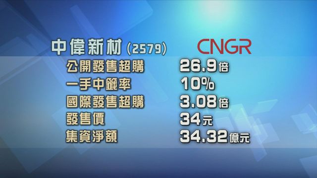中偉新材公開發售獲近27倍超額認購