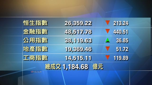 港股中午收市報26359點　跌213點