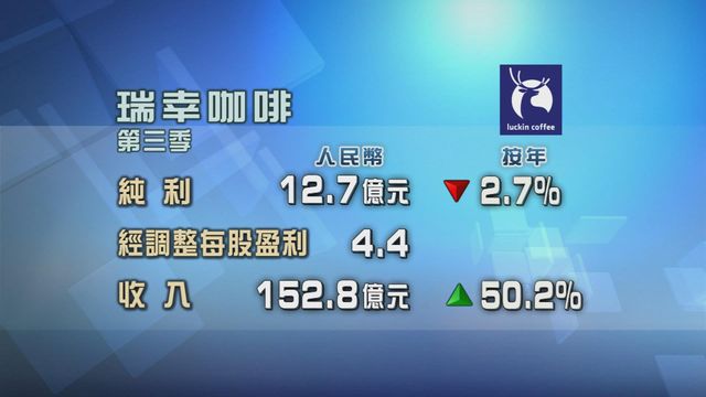 瑞幸咖啡第三季少賺2.7%