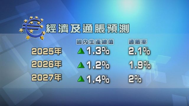歐盟上調歐元區今年經濟增長預測