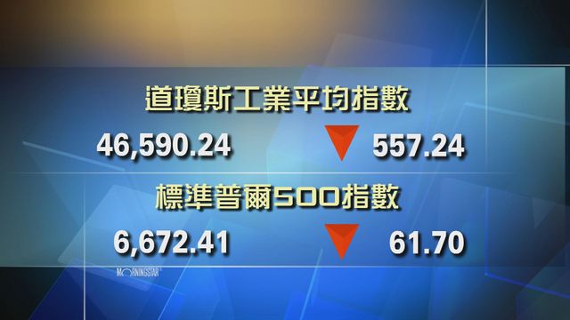 道指收市報46590點　跌557點