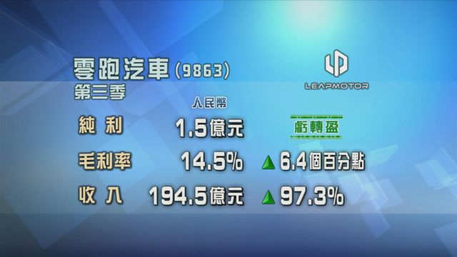 零跑汽車第三季扭虧為盈