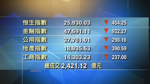 港股收市報25930點　跌454點