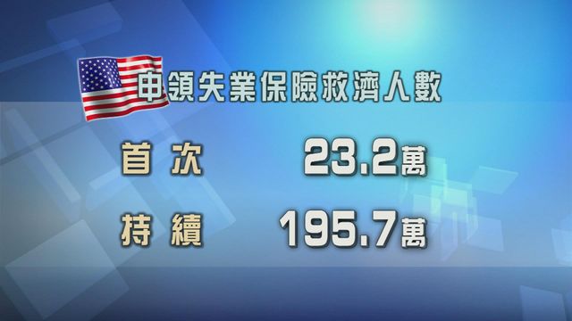 美國首次申領失業保險救濟人數上升