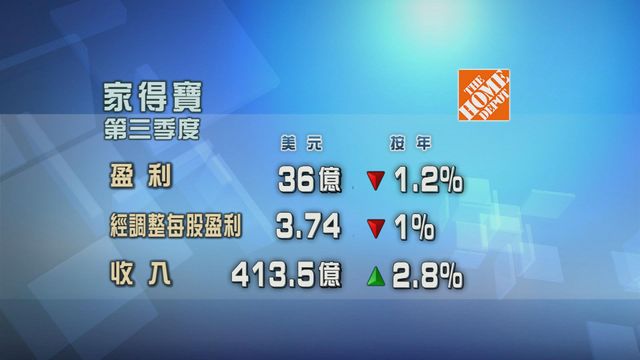 家得寶第三季度業績遜預期