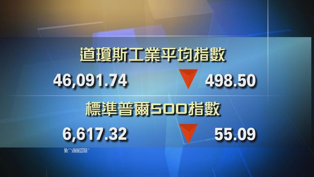 道指收市報46091點　跌498點