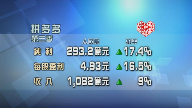拼多多第三季多賺一成七