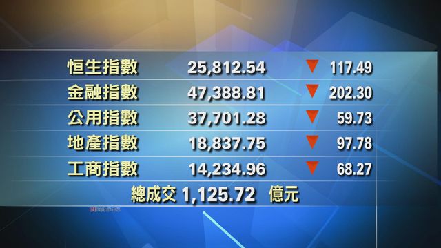 港股中午收市報25812點　跌117點