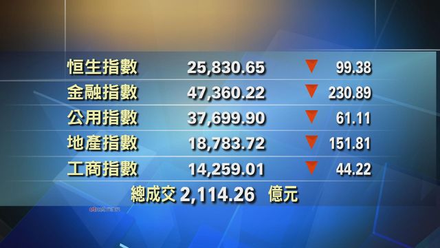 港股收市報25830點　跌99點