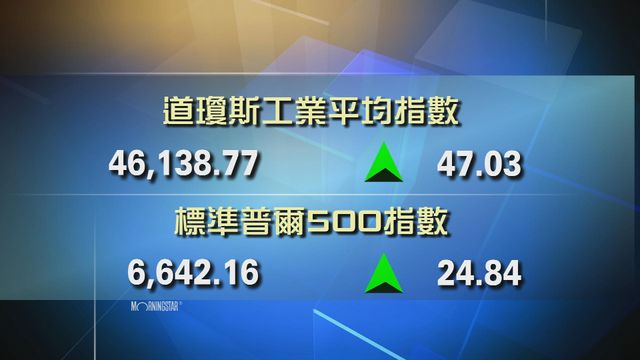 道指收市報46138點　升47點
