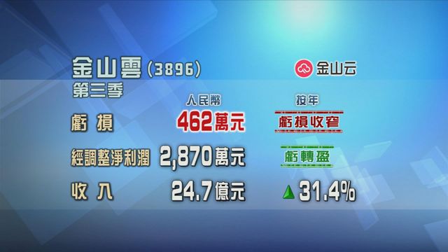 金山雲第三季虧損收窄