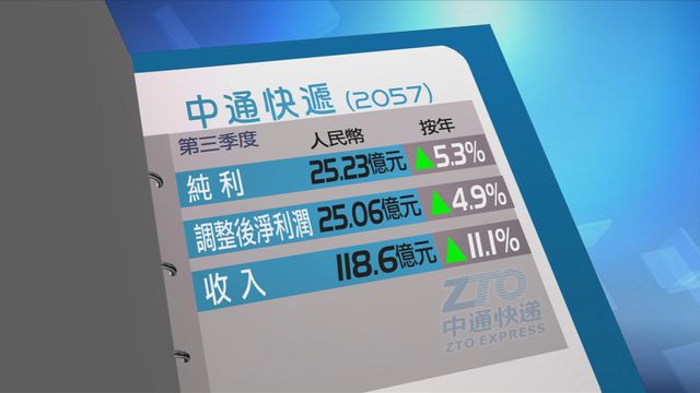 中通快遞第三季度按年多賺逾半成