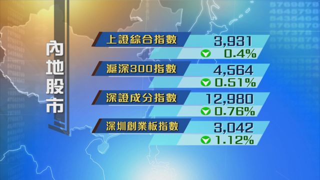 內地股市先升後回軟