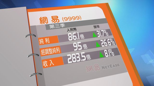 網易第三季多賺近三成二