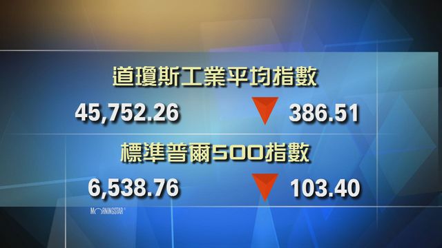 道指收市報45752點　跌386點