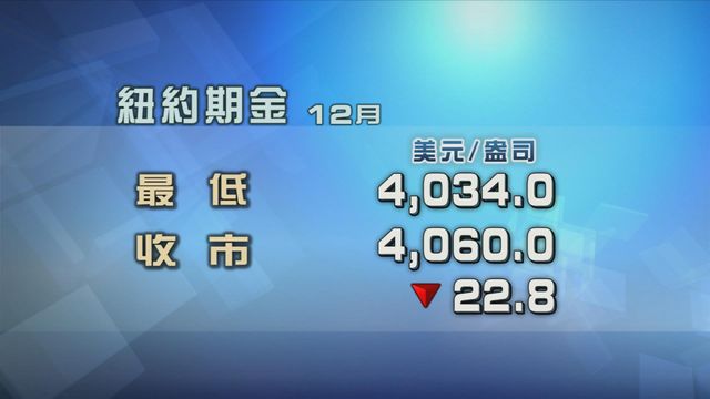 金價下跌　現貨金價跌至4038美元一盎司
