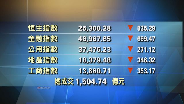 港股中午收市報25300點　跌535點