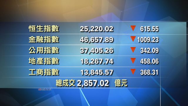 港股收市報25220點　跌615點