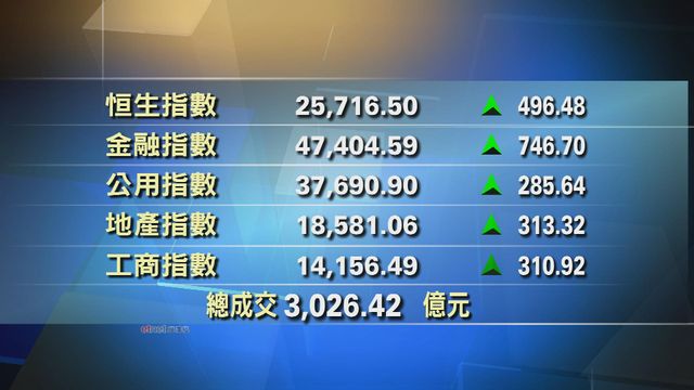 港股收市報25716點　升496點