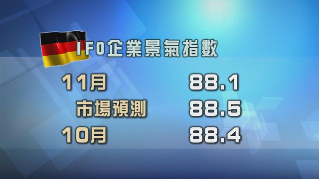 德國企業信心下降幅度較預期大