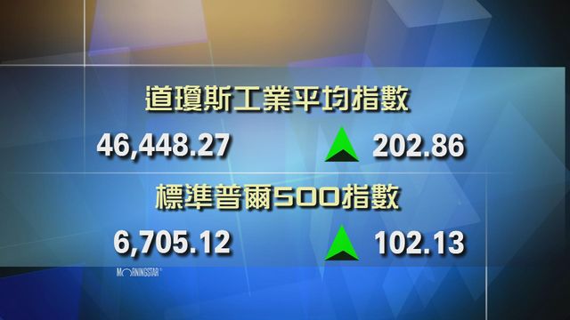 道指收市報46448點　升202點