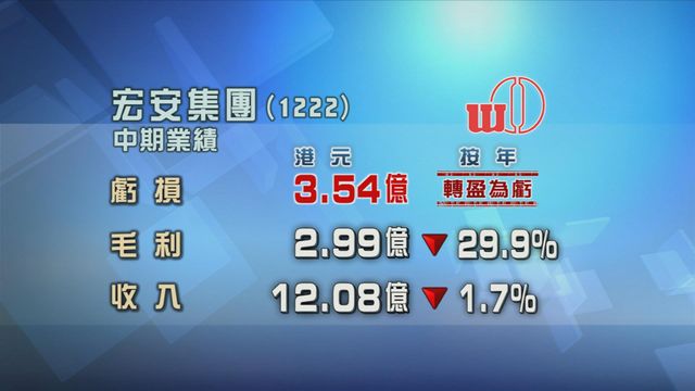 宏安集團中期業績轉盈為虧