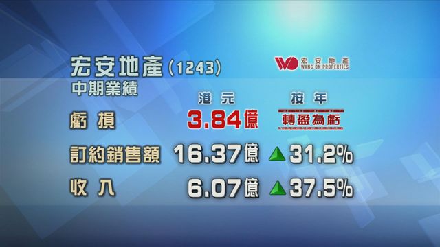 宏安地產中期業績轉盈為虧