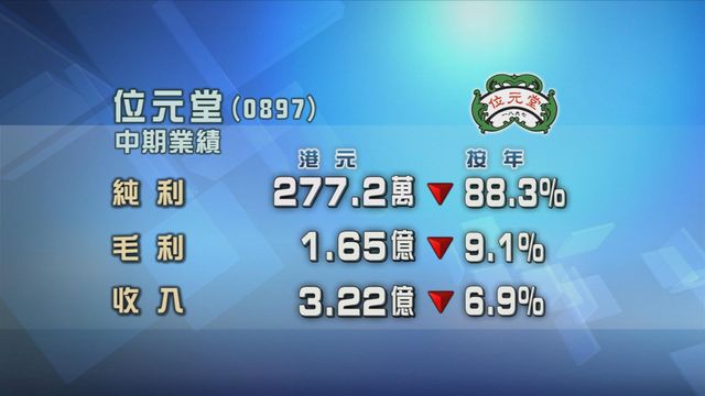 位元堂中期按年少賺八成八