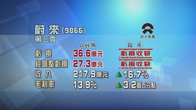 蔚來第三季虧損收窄