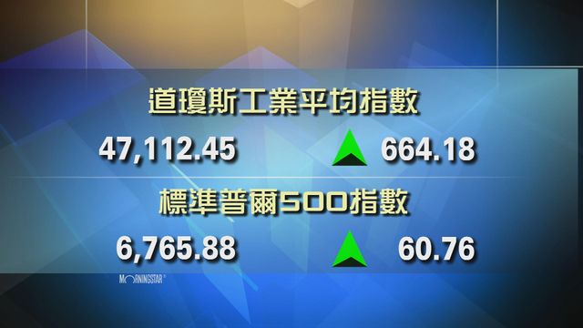 道指收市報47112點　升664點