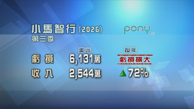 小馬智行第三季虧損擴大