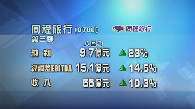 同程旅行第三季按年多賺兩成三