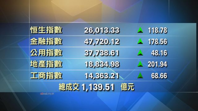 港股中午收市報26013點　升118點