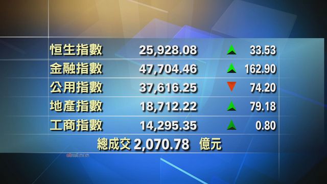港股收市報25928點　升33點