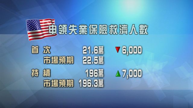 美國新申領失業金人數下跌