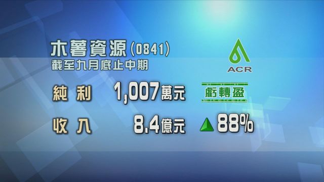 木薯資源中期業績虧轉盈　不派中期息