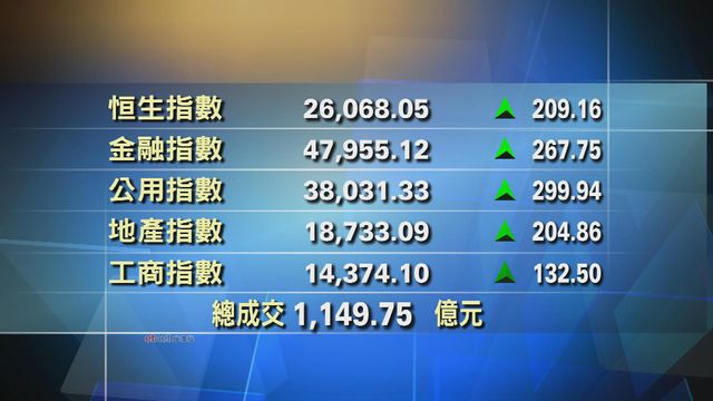 港股中午收市報26068點　升209點
