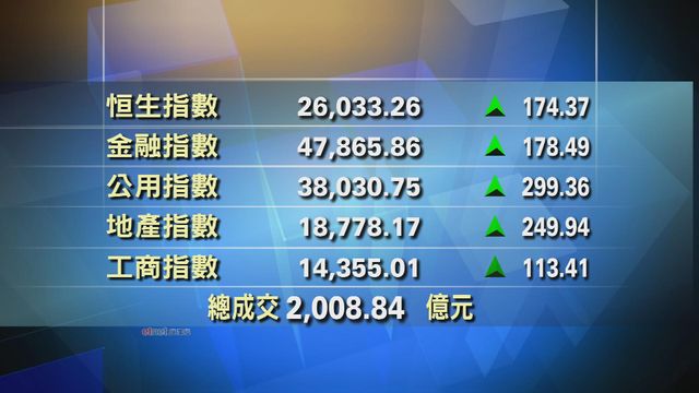 港股收市報26033點　升174點