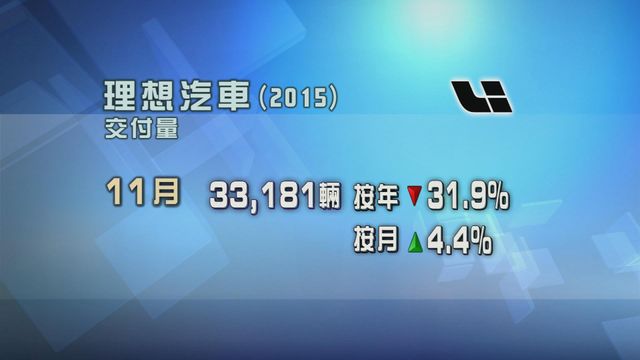 理想汽車上月交付量按年跌近三成二