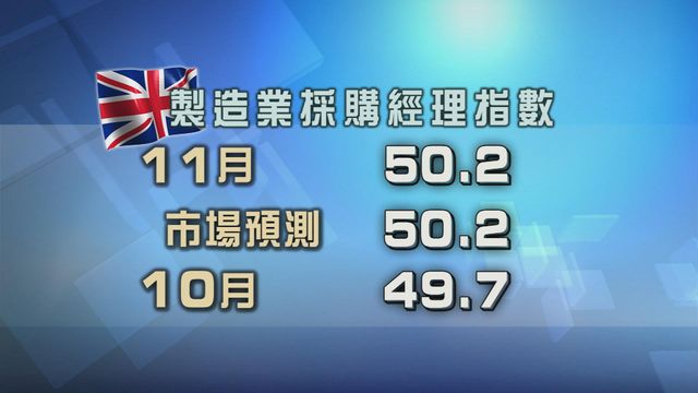英國製造業活動重回擴張狀態