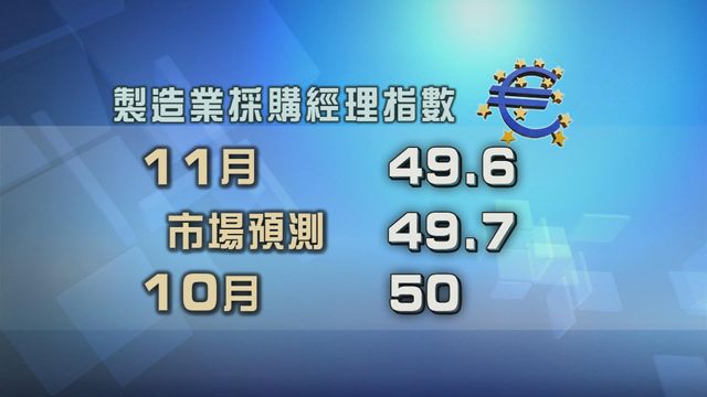 歐元區製造企業活動進一步萎縮