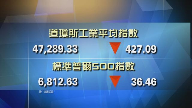 道指收市報47289點　跌427點