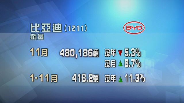 比亞迪上月銷量按年跌半成
