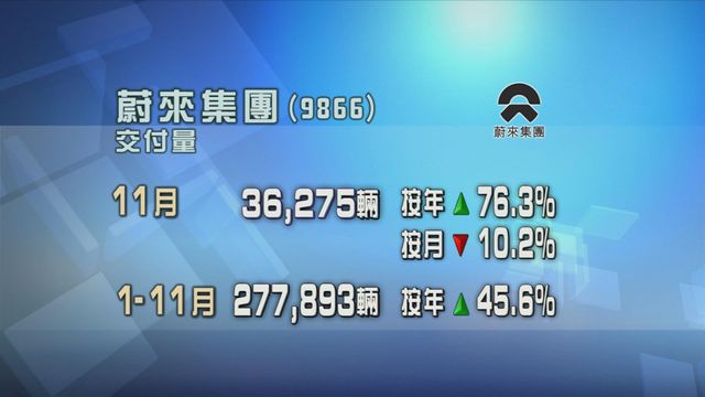 蔚來集團上月交付量按年上升七成六