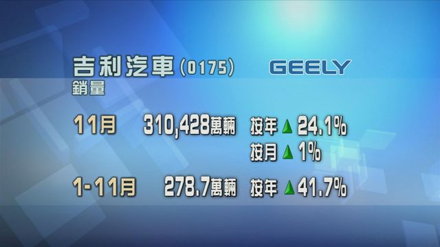 吉利汽車11月銷量按年及按月均錄升幅