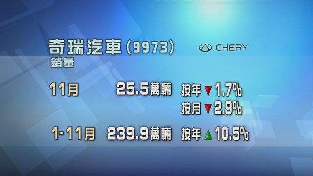 奇瑞汽車上月銷量按年及按月均錄跌幅